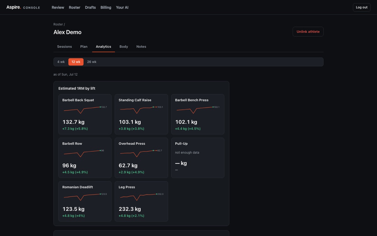 Coach console analytics: estimated 1RM sparklines per lift with 12-week trends
